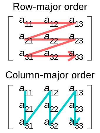 column major to row major conversion